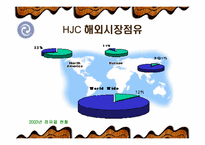 [국제마케팅] HJC 성공사례-20