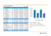 [재무분석](주)대우건설 기업재무제표 및 분석-12
