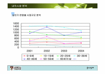 [생산관리] 남성용 기능성(체형보정)속옷을 통한 판매량 증가방안-3