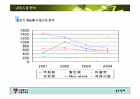 [생산관리] 남성용 기능성(체형보정)속옷을 통한 판매량 증가방안-5