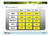 [생산관리] 남성용 기능성(체형보정)속옷을 통한 판매량 증가방안-20