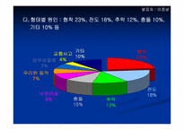 산업현장에서의 재해발생실정 고찰-13