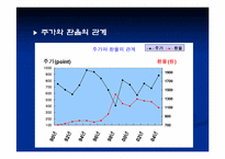 [투자론] 증권시장과 거시경제변수 사이의 관련성-17