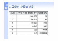 [생산운영관리] GE와 삼성SDI의 생산혁신 6시그마운동을 중심으로-8