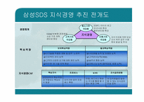 [지식경영] 삼성SDS 지식경영-7