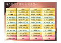 [호텔재무관리회계] 리츠칼튼호텔의 재무비율분석-9