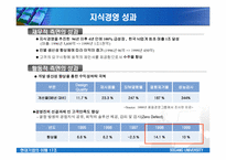 [경영학] 삼성SDS의 지식경영시스템연구 - 아리샘(ARISAM)-14