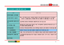 [유통관리] 현대백화점 유통전략분석-15