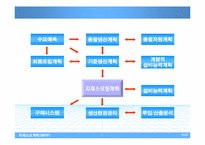 자재소요계획(MRP)-3