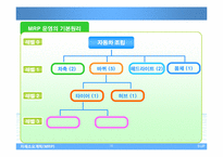 자재소요계획(MRP)-16