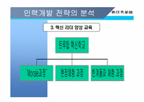 [인사관리] LG CNS의 역량개발전략-20