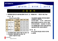 [마케팅] 현대자동차 `NF쏘나타(nf소나타)` 프로모션 방안-6