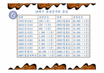[한국경제사] 개성상인의 자본축적과 쇠퇴요인-11