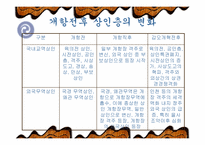 [한국경제사] 개성상인의 자본축적과 쇠퇴요인-20