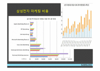삼성전자의 마케팅 전략-7