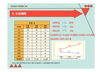 Managerial Practice(MP) 사례 분석-19