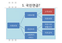 국민연금법의 변천과정과 운용 조사-5