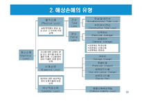 해상적하보험 레포트-10