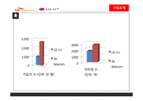 SK텔레콤, LG + 의 서비스 마케팅-8