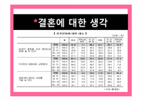 [여성학] 현대사회의 변화와 연애, 결혼의 변화 고찰-14
