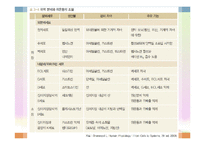 소화기 질환(임상영양학, 구강및식도질환, 위장질환, 장질환) PPT, 파워포인트-16