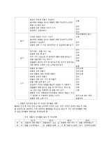 통합적 언어 교육의 방법-5