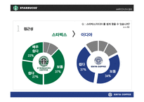 이디야커피 vs 스타벅스 마케팅전략과 STP전략 비교분석및 스타벅스,이디야 새로운전략 제안(발표대본포함) PPT-10