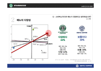 이디야커피 vs 스타벅스 마케팅전략과 STP전략 비교분석및 스타벅스,이디야 새로운전략 제안(발표대본포함) PPT-11