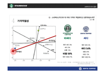 이디야커피 vs 스타벅스 마케팅전략과 STP전략 비교분석및 스타벅스,이디야 새로운전략 제안(발표대본포함) PPT-13