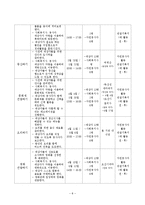 지적장애아동의 여가활동을 통한 사회적응 프로그램-8