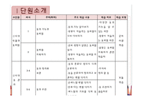 초등 5학년 실과 교과서 분석 및 재구성-3단원 옷 입기와 관리하기-7