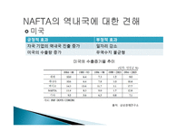 NAFTA 협정의 주요내용과 영향력 고찰-10