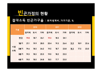 빈곤가정의 현황과 지원정책 연구-17