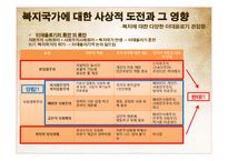 [사회복지] 복지국가 재편의 유형과 내용-12