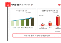 서울우유 기업분석과 서울우유 마케팅 SWOT,4P,STP,3C분석및 서울우유전략의 의의와 한계점분석 PPT레포트-17