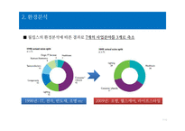 필립스 PHILIPS 경영분석과 필립스 글로벌마케팅전략분석및 필립스 브랜드확장전략분석 레포트-7