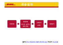 DHL의 채용정보 조사-15