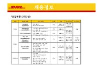 DHL의 채용정보 조사-18