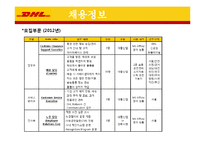 DHL의 채용정보 조사-19