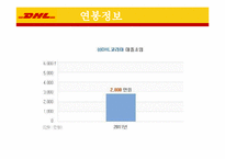 DHL의 채용정보 조사-20