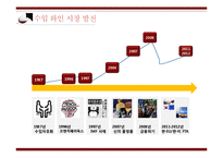 한국 와인시장 현황과 와인소비심리 추론-5