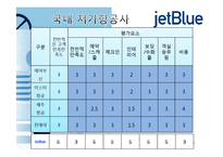Jet-Blue 고객만족 경영 사례 연구-17