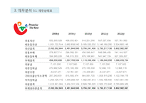 롯데제과와 CJ제일제당 재무분석(~2012)-10