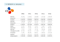 롯데제과와 CJ제일제당 재무분석(~2012)-11