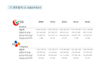 롯데제과와 CJ제일제당 재무분석(~2012)-12