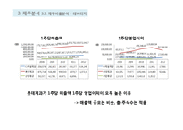 롯데제과와 CJ제일제당 재무분석(~2012)-19