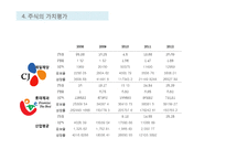 롯데제과와 CJ제일제당 재무분석(~2012)-20