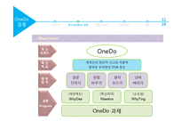 우리금융그룹 OneDo와 조직문화-11