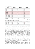 doutor 도토루 한국진출 실패사례분석및 도토루 SWOT,STP분석과 도토루의 한국내 재도약위한 마케팅 4P전략제언 레포트-12