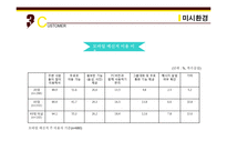 KAKAOTALK 카카오톡 기업분석과 SWOT,3C분석및 카카오톡 마케팅믹스 7P전략분석 레포트-12